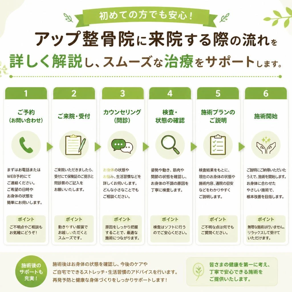 通院の流れ